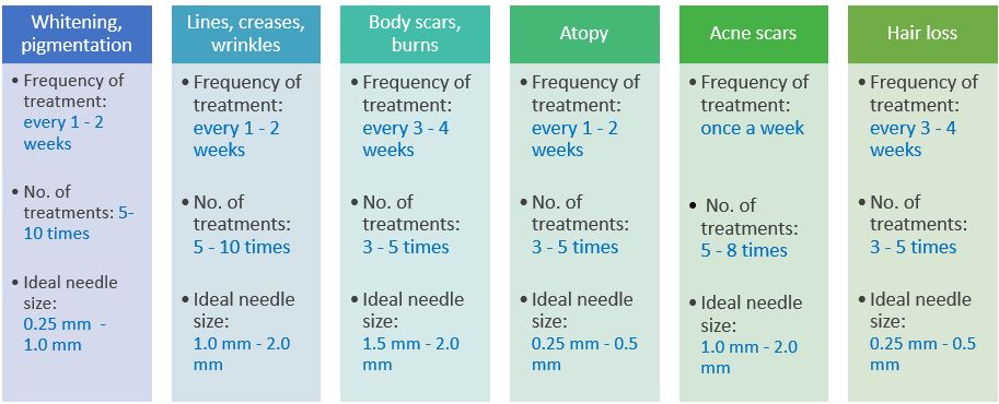 Frequency of treatment_ideal no. of treatments_ideal needle size 